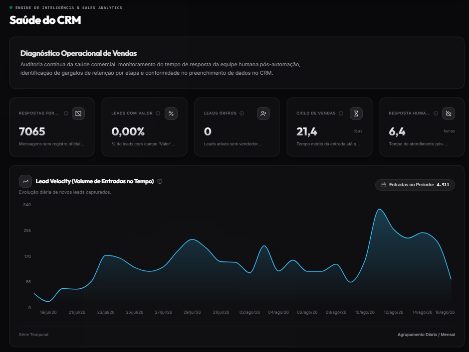 Saúde do CRM — Diagnóstico Operacional de Vendas